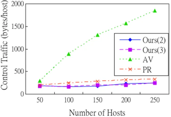 Fig. 12. Average latency vs. host density (mobility = 5 m/s; rate = 1 broadcast/s; packet size = 256 bytes).