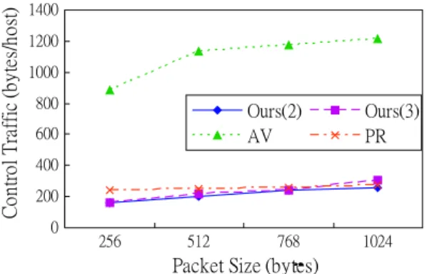 Fig. 18. Average latency vs. packet size (number of hosts = 100; mobility = 5 m/s; rate = 1 broadcast/s).