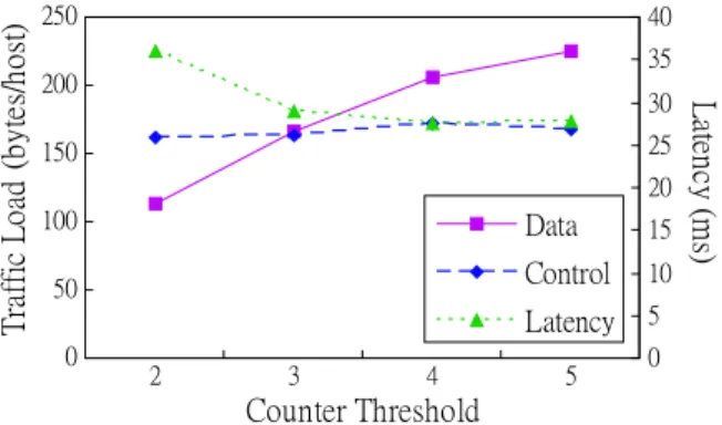 Fig. 6. Impact of counterthreshold (number of hosts = 100, mobility = 5 m/s; rate = 1 broadcast/s; packet size = 256 bytes).