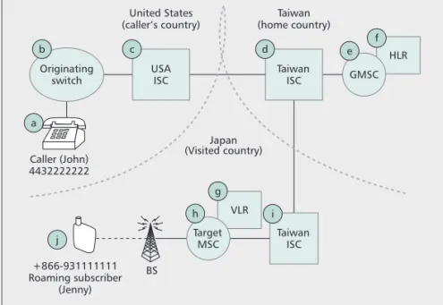Figure 1. International call setup in existing mobile telecommunications net-