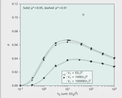 Figure 5. Predicting p by using Eq. 1 (E[t 1 ] = E[t 2 ]; t 1 is Weibull distributed, and t 2 is Lognormal distributed).