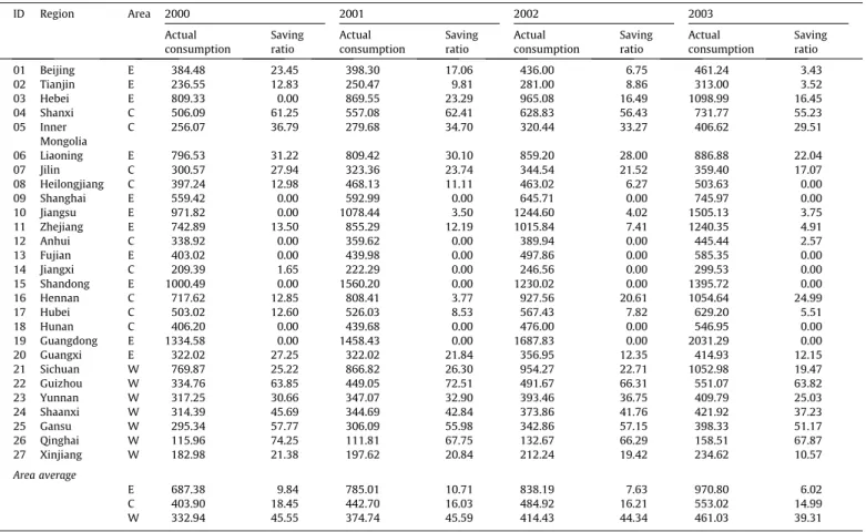 Table 6 and Fig. 3 show the 2000–2003 average electricity con- con-sumption saving ratios in each area