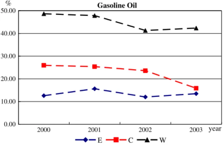Fig. 3. The average target gasoline oil saving ratios in the three major areas of China.
