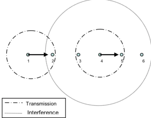 Fig. 1: MAC interference among a chain of nodes.