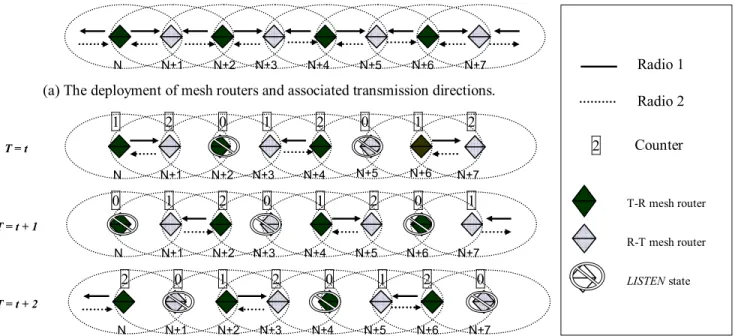 Fig. 2:  A chain topology consists of two kinds of mesh routers that use the RMP scheduling to achieve  the maximum spatial reuse