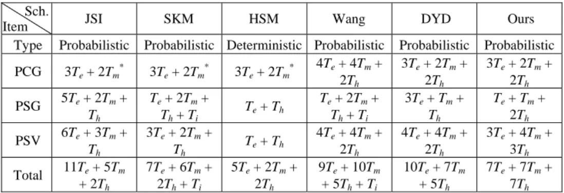 Table 2. Comparisons of computational costs among the proposed and other schemes.  Sch