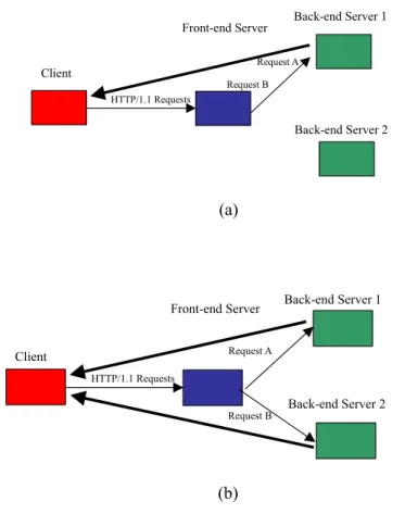 Figure 9. Request distribution in HTTP/1.1 connection: (a) the HTTP/1.1 connection; (b) multiple TCP Rebuilding.