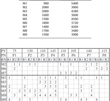 Fig. 1. Assignment of machines.