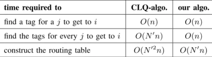 table that contains the backward control tags for routing the N  × N  pairs of nodes in the backward network).