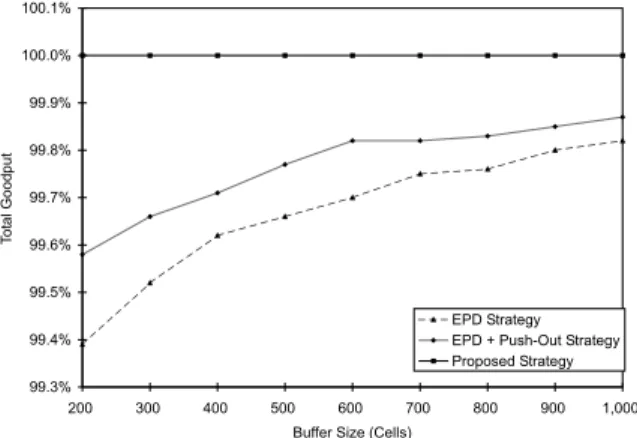 Fig. 7. The goodput versus the buﬀer size in excess of the EPD threshold.