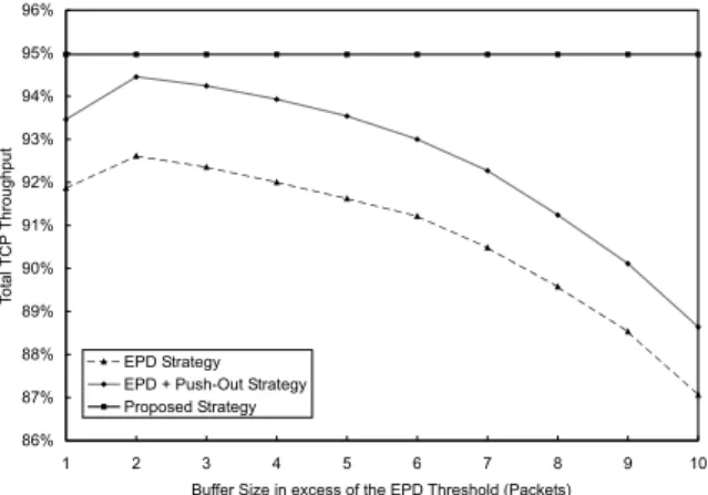 Fig. 9. The TCP throughput versus the buﬀer size in excess of the EPD threshold.