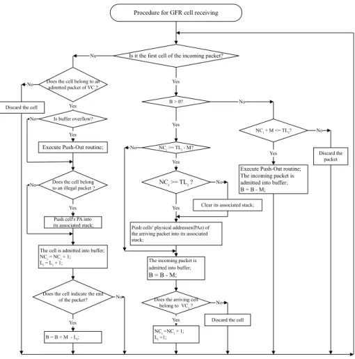 Fig. 2. The procedure of cell receiving in proposed control approach.