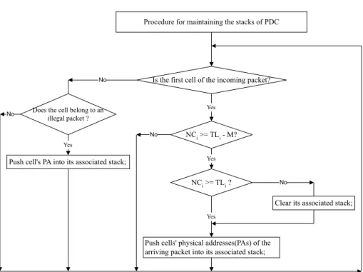Fig. 5. The procedure of maintaining the stacks in PDC.
