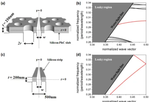 Fig.  1.  (a)  and  (c)  are  schematic  illustrations  of  the  S-PhCW  and  the  S-SW  respectively