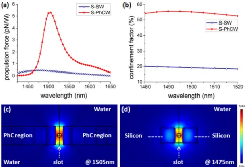Fig. 2. (a) Propulsion forces exerting on the particle when it is located at slot center of the S- S-PhCW and S-SW