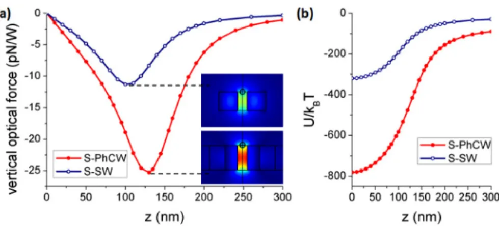 Fig. 3. (a) Vertical optical force exerting on the particle at different vertical positions z in the  slot