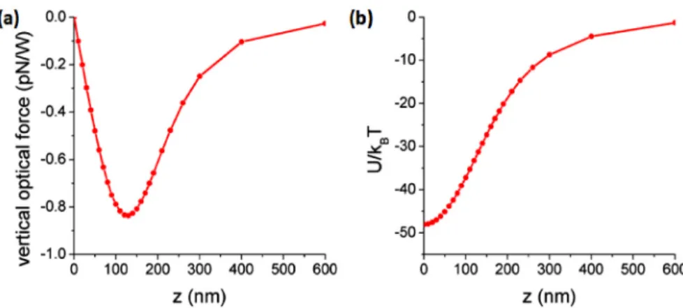 Fig. 5. (a) Vertical optical force exerting on the particle in the hole nearest to the slot of the S- S-PhCW  at  different  vertical  positions  z