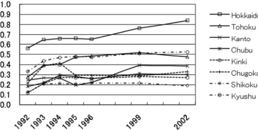 Table 4 and Figure 3 describe the average sulfur oxide (SOX) emission abatement ratios in each region and area, respectively