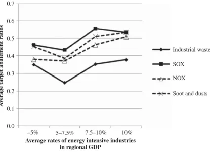 Figure 6. Relationship between regional waste efficiency and the extent of energy-intensive industry.