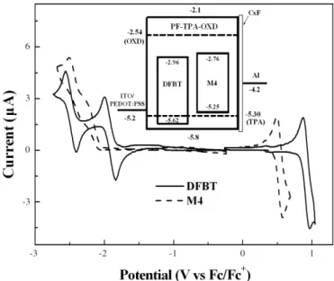 Figure 2. PL spectrum of PF-TPA-OXD in the solid state (excited at