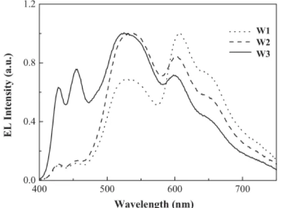 Figure 5. Plots of the current density and luminance as a function of the