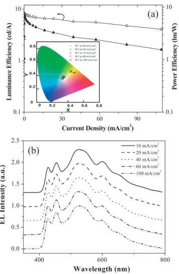 Figure 6. a) LE and power conversion efficiency as a function of current