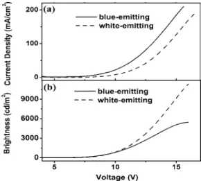 FIG. 5. Plots of external quantum efficiency and luminance efficiency as functions of current density for both the blue and white PLEDs.