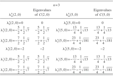TABLE III. The first and third columns contain the values computed by using formulas ␭ m± 共 ␣ , 0 兲 as given in 共3.9兲