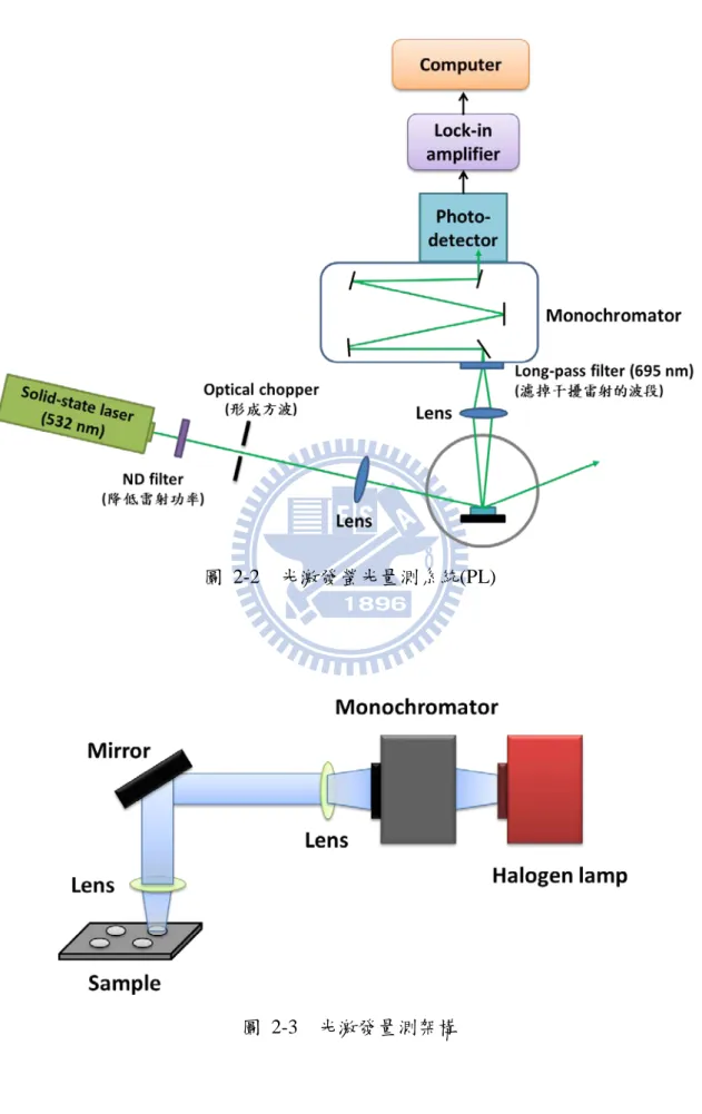 圖  2-2  光激發螢光量測系統(PL) 