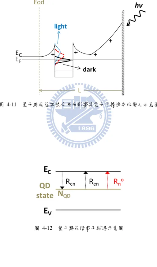 圖  4-11  量子點能態訊號受照光影響其電子佔據機率改變之示意圖 
