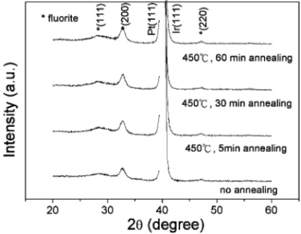 Fig. 2. XRD patterns of MIM structures based on fluorite-like SBT films.