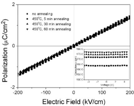 Fig. 4. Plots of polarization vs. electric field (P–E) of SBT films. The inset indicates capacitance–voltage (C–V) relations for SBT films annealed at various conditions.