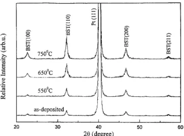 Figure 2 shows the variation of dielectric constant of both undoped and 5 mol % MgO doped BST thin films with RTA temperature
