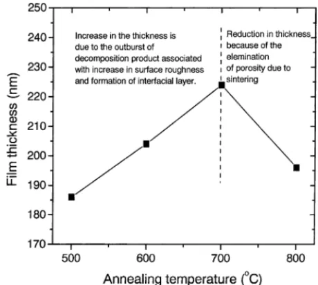 Fig. 1 shows the thickness variation of the 500 ◦ C pyrol- pyrol-ysed thin film as a function of annealing temperature  de-termined from the SEM cross-sectional image