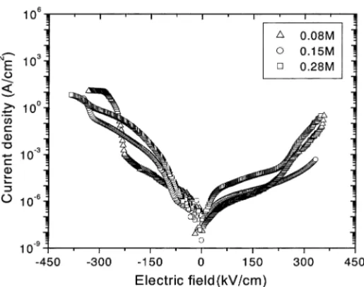 Fig. 6a and b shows the variation of dielectric constant and the loss tangent with applied d.c.-electric field of the BST thin films annealed at different temperatures