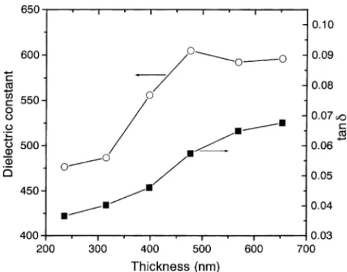 Fig. 7. Variation of the 100 kHz dielectric constant with applied electric field for the BST thin films prepared using precursor solutions of three different concentrations and annealed at 700 ◦ C for 2 h in air.