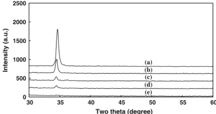Figure 4 shows the influence of working pressure on the electrical resistivity of the ZnO:Al thin films