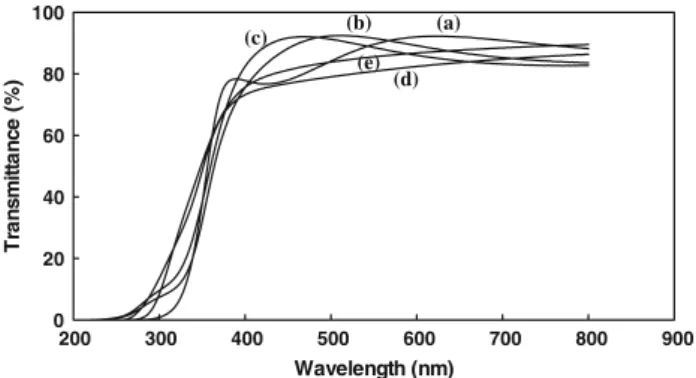 Fig. 5 Optical transmittance spectra of ZnO:Al thin films deposited at various working pressures (a) 2.5 mTorr, (b) 5 mTorr, (c) 10 mTorr, (d) 20 mTorr, (e) 40 mTorr