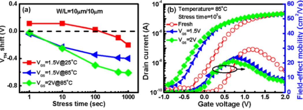 FIG. 4. (a) Threshold voltage shift as a function of stress time for high-k Eu 2 O 3