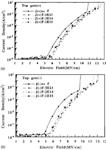 Figure 1. The SIMS profiles of fluorine for the devices implanted with