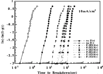 Figure 4. The curves of gate voltage shift 共⌬V g 兲 vs time of the polyoxides