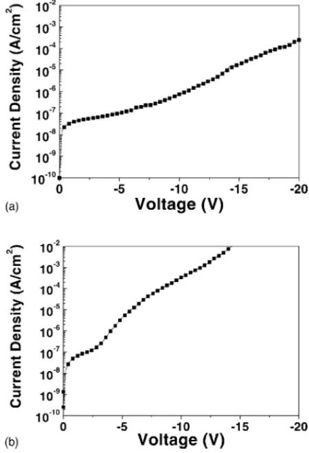 Fig. 4. C–V characteristics of 250 nm PbTiO3 on: (a) SiO2 and (b) Al2O3 buffered Si substrates at 1 MHz.