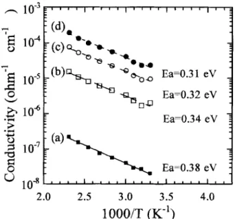 Fig.  1.  Conductivity  as  a  function  of  temperature  for  various concentrations of boron-doped  diamond films with (a)  B(OCH3)3 =  0  sccm;  (b)  B(OCH3)3 =  0.01  sccm;  (c)  B(OCH3)3 =  2 sccm;  and  (d)  B(OCH3)3 =  5  sccm