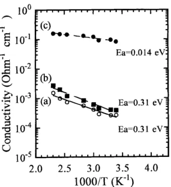 Fig.  2.  Conductivity  as  a  function  of temperature  for  boron-  doped diamond films with  [CH4]/[CO~]  =  18.4 (sccm)/30  (sccm)  and  B(OCHs)3  =  5  sccm,  using  annealing  temperatures  of  (a)  400,  (b)  700,  and  (c)  900~ 