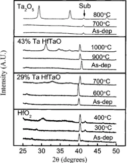 FIG. 2. TEM images of HfO 2 and HfTaO with 43% Ta after PDA at 700 ° C