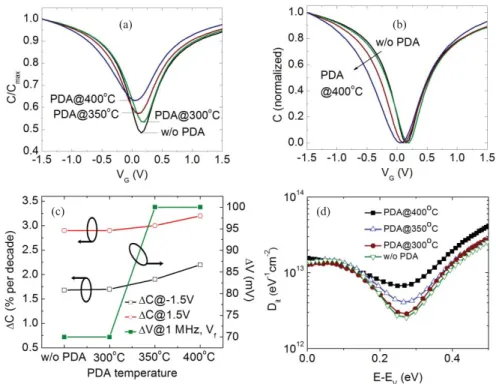 Fig. 3. (a) C/Cmax − V . (b) Normalized C–V characteristics at 1 MHz of the Al 2 O 3 /InSb MOSCAPs with different PDA temperatures