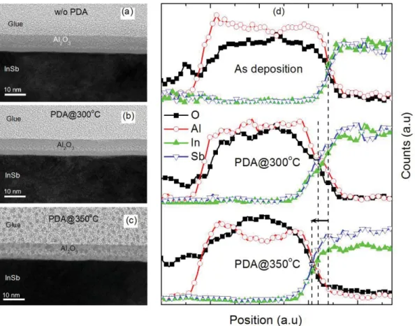 Fig. 4. TEM images of the Al 2 O 3 /InSb structures. (a) After oxide deposition. (b) PDA at 300 ° C, 30 s