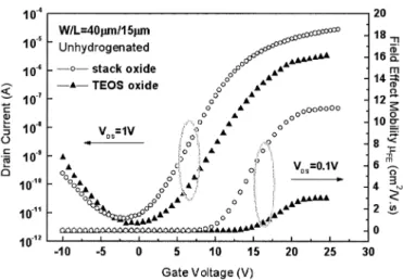 Fig. 2. High-frequency C–V curves of MOS capacitor with TEOS and stack oxide dielectrics films