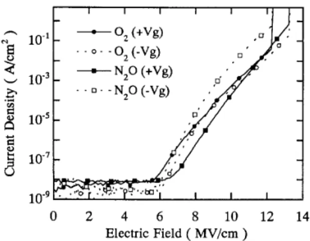 Fig. 2  shows  the  trapping  behavior  of  N2O-grown  poly-  oxide.  The  capacitor  area  was  5 x  lop4  cm2 and  the  stress  condition was  1 mA/cm2 constant current  injection for  both  positive and negative bias