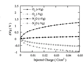 Fig. 3  shows  the  Weibull  charge-to-breakdown  plot  for 